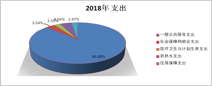 各項收入佔總收入的比重,各項支出佔總支出的比重.2.